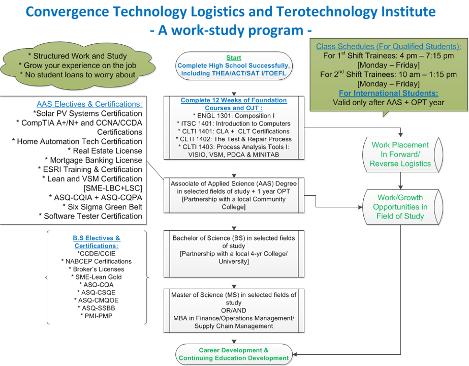 Convergence Technology Study Program