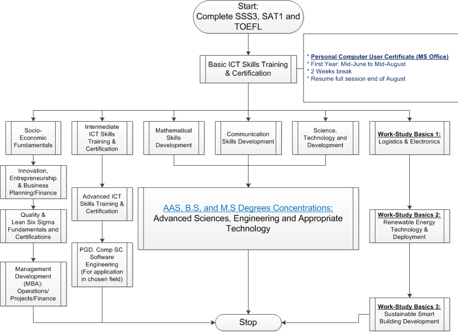 AAS, BS and MS Degree Concentration
